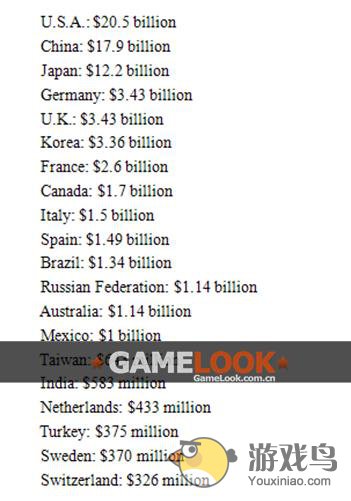 2014全球游戏收入820亿美元 中国排第二