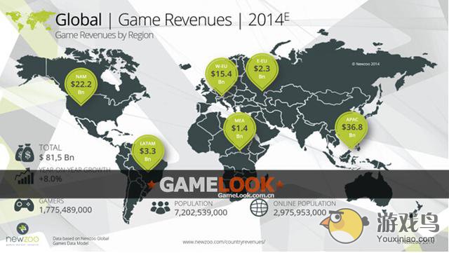 2014全球游戏收入（预测）