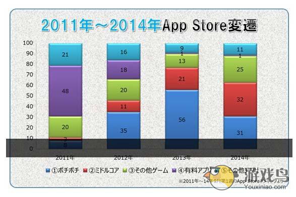 11～14年日本App Store畅销榜变迁：向免费化发展