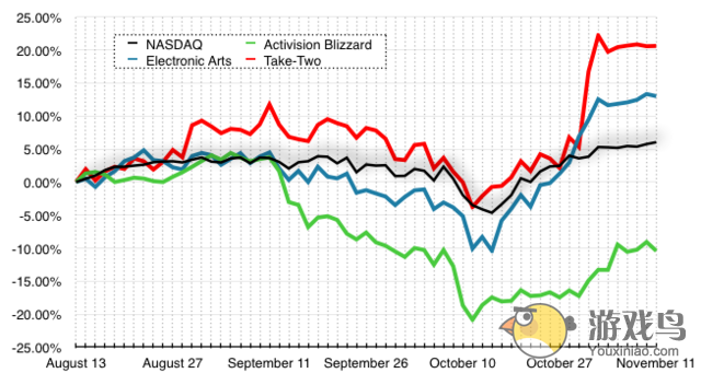 游戏业上市公司股价变动分析 索尼EA彰显强劲实力