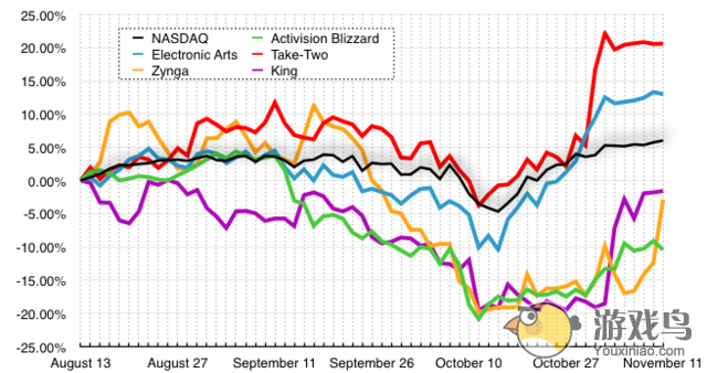 游戏业上市公司股价变动分析 索尼EA彰显强劲实力