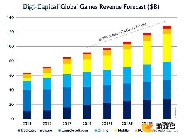 全球游戏收入预测，单位为十亿美元