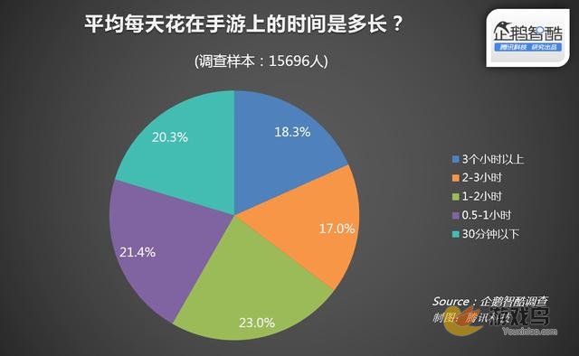 智酷调查 | 2015手游消费报告：高富帅占比7%