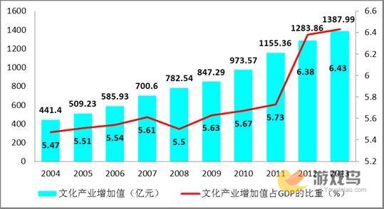 上海文化产业增长情况