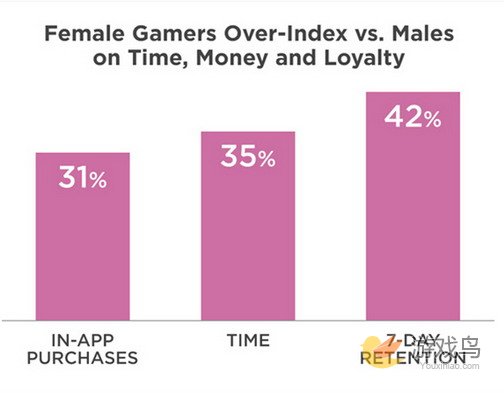 又一金矿 谈女性移动游戏市场的潜在价值