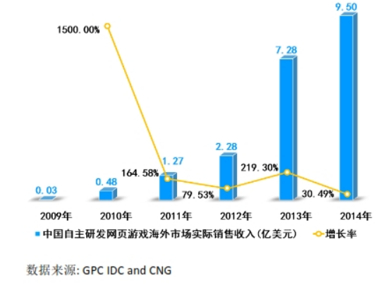 中国游戏频繁“出海” 海外市场的蓝海机遇