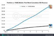 堡垒之夜手游海外首周收入达到370万美元 PUBG Mobile仅为其5分之一[多图]
