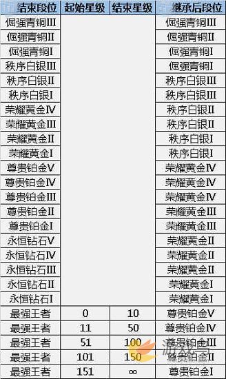 王者荣耀S6赛季段位继承表 S6赛季段位怎么继承[图]图片1
