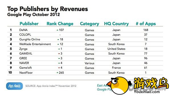 日韩游戏古哥商店称霸 安卓更受亚洲追捧[多图]图片2