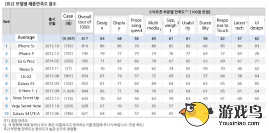 三星本土沦陷 韩国iPhone民众满意度超90%[多图]图片3