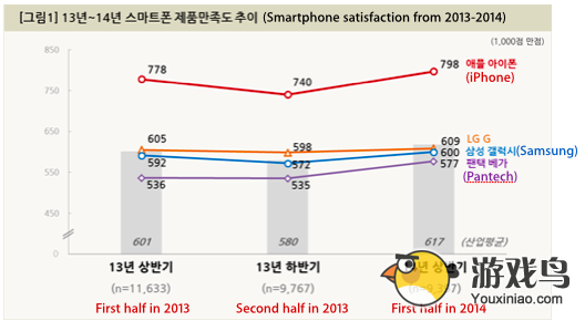 三星本土沦陷 韩国iPhone民众满意度超90%[多图]图片1