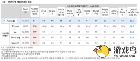三星本土沦陷 韩国iPhone民众满意度超90%[多图]图片2