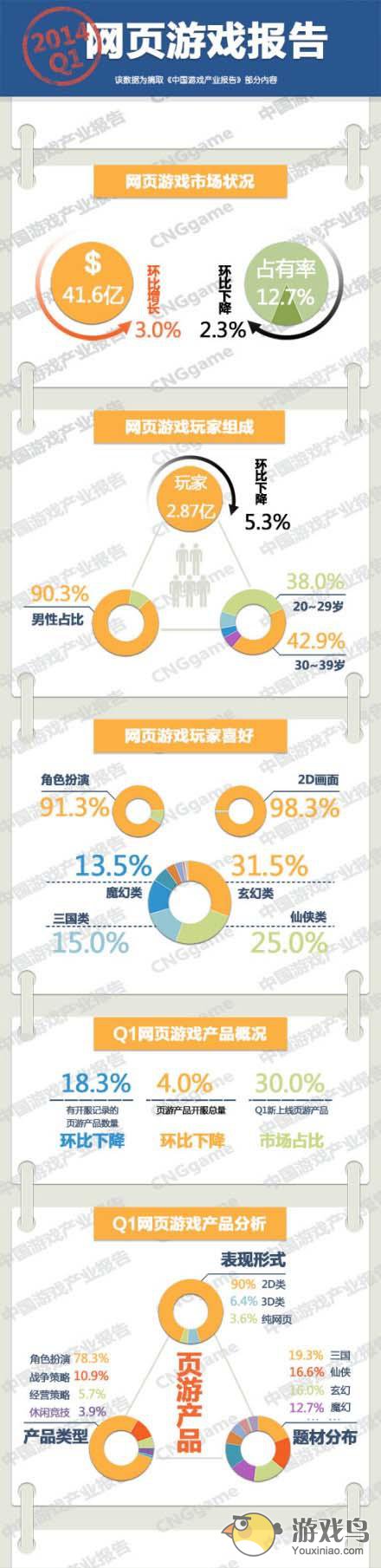 2014第一季度中国数据统计 页游玩家2.87亿[图]图片1