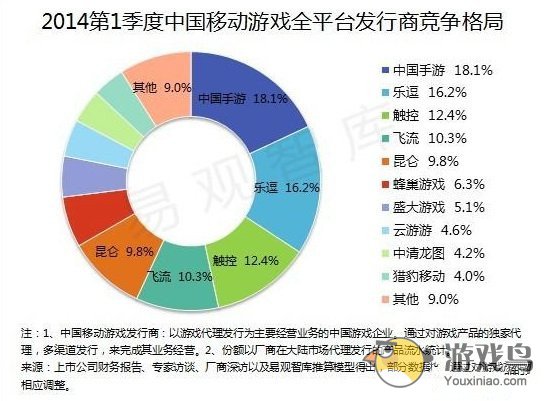 中国手游在2014年第1季度发行市场份额再获第一[多图]图片1
