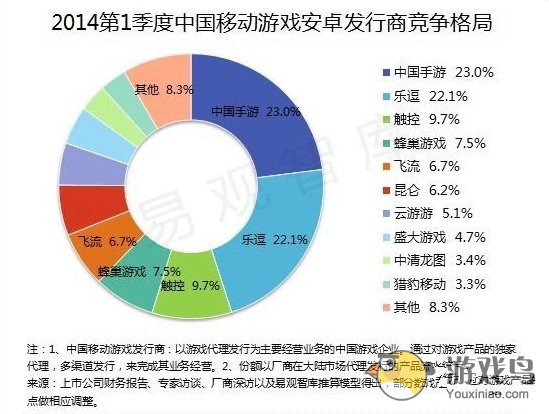中国手游在2014年第1季度发行市场份额再获第一[多图]图片2