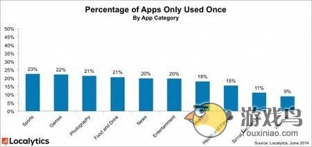 手机游戏数据说话 22%的产品只会被打开1次[多图]图片1