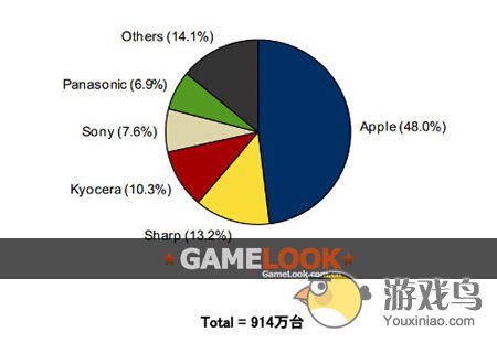 苹果占领日本 11区半数手机用户选择Apple[多图]图片1