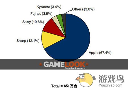苹果占领日本 11区半数手机用户选择Apple[多图]图片2