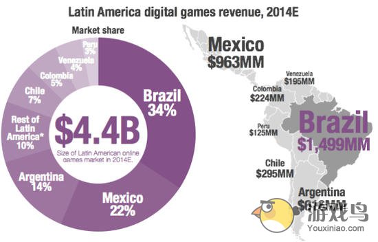 拉美手机游戏市场报表 巴西年入6.06亿美元[图]图片1