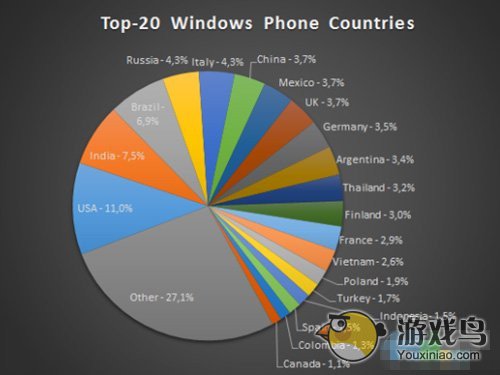Windows Phone全球用户数量的调研数据[图]图片1