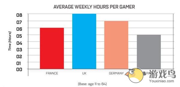 各国玩家大不同 法国游戏玩家占比数量最多[多图]图片2