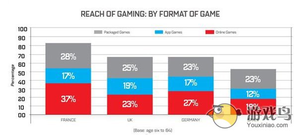 各国玩家大不同 法国游戏玩家占比数量最多[多图]图片3