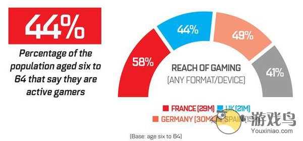 各国玩家大不同 法国游戏玩家占比数量最多[多图]图片1