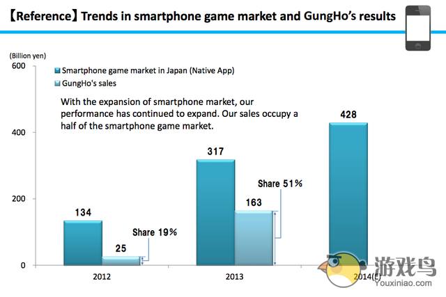 GungHo二季度收入444亿 占日本手游市场一半[多图]图片2