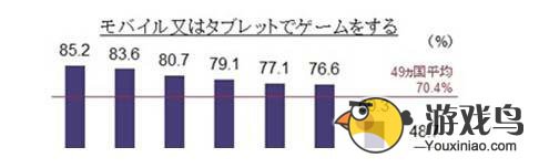 数据来说话 亚太地区日本手游玩家最愿消费[多图]图片3