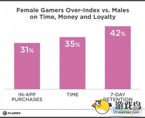 女性比男性更沉迷于手机游戏 花的钱更多[多图]图片1