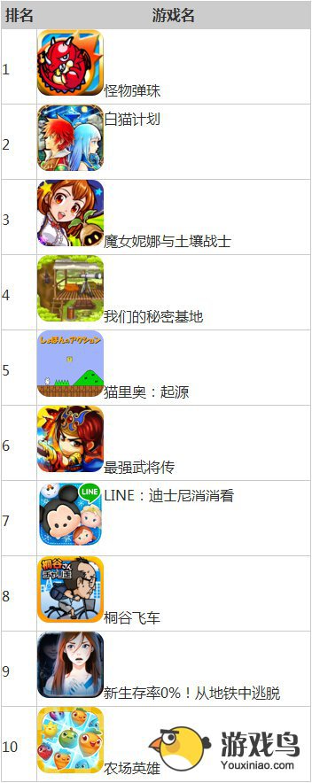 本周日本App Store手机游戏下载排行榜揭晓[多图]图片1