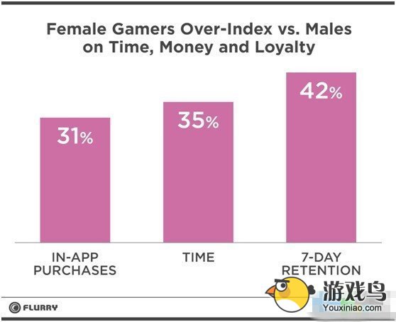 Flurry研究显示：女性主宰移动游戏市场[多图]图片1