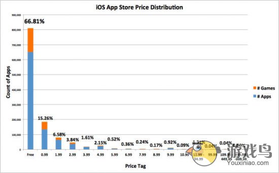 时代在发展 App Store商店免费应用成主流[图]图片1