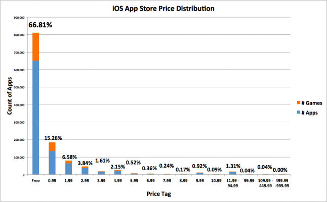 App Store免费应用占比约66%成主流模式[图]图片1