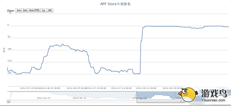 《海岛奇兵》杀出重围 App Store畅销榜位居第二[多图]图片3