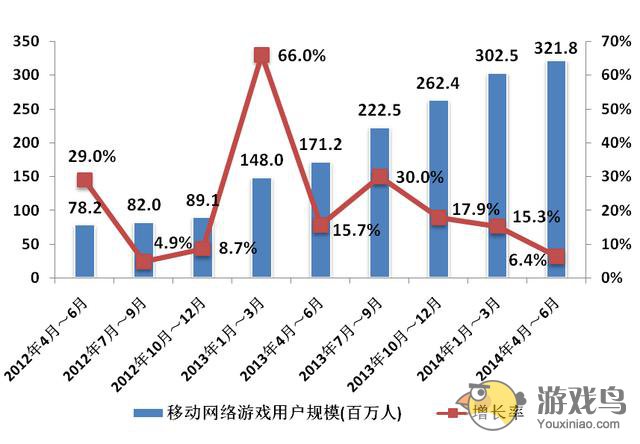 2014第二季度中国移动网络游戏用户达3.2亿[图]图片1