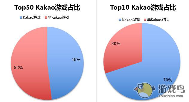韩国手游数据观察 中国游戏占据近10%市场[多图]图片4