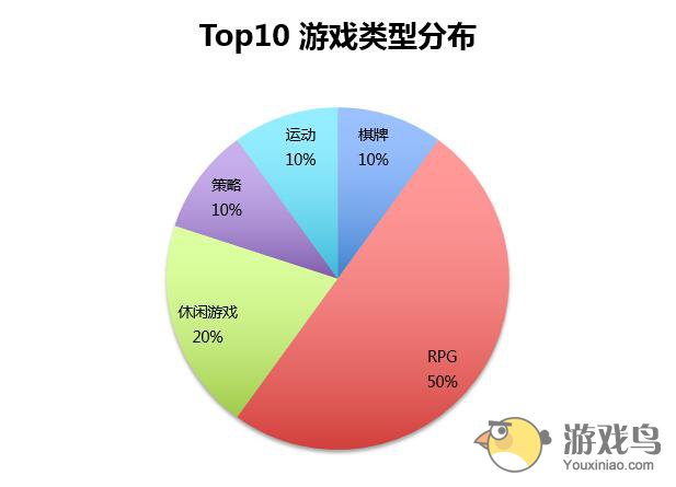 韩国手游数据观察 中国游戏占据近10%市场[多图]图片3