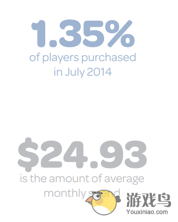 手游付费玩家比例减少 1%玩家养活整个游戏[多图]图片1