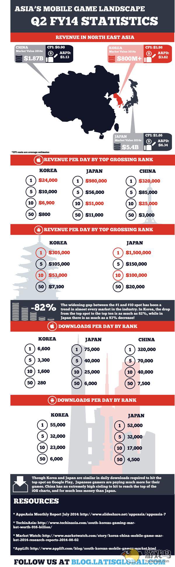 亚太地区手游圈数据观察 日本人最愿意付费[图]图片1