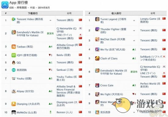 中国8月苹果手游排行榜 刀塔传奇蝉联TOP1[多图]图片2