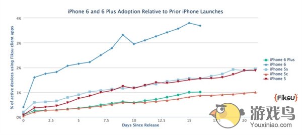两周时间卖出两千万部 iPhone6已经卖疯了[多图]图片2