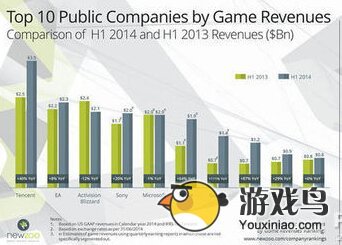 2014上半年全球游戏公司排名 腾讯游戏夺魁[图]图片1