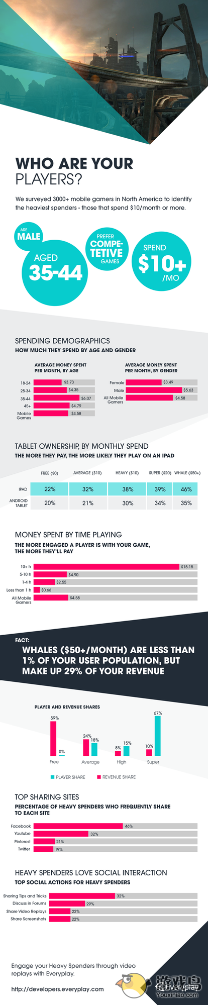 全球玩家调查 35岁以上男性玩家为付费主力[图]图片1