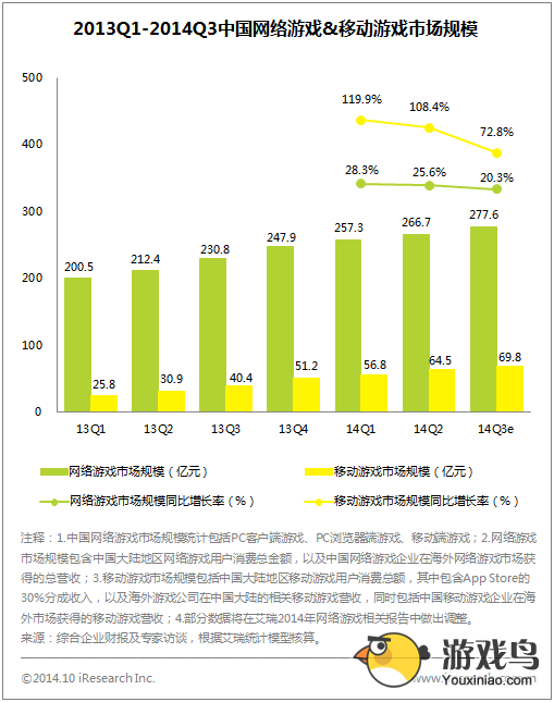 中国市场Q3调查报告 移动游戏占据四分之一[多图]图片1