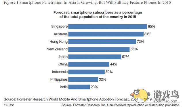 亚太地区智能手机普及率36% 市场潜力巨大[图]图片1