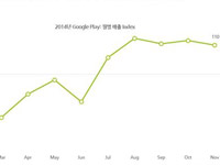 韩国Google Play下载商店一年狂揽1.4兆韩元