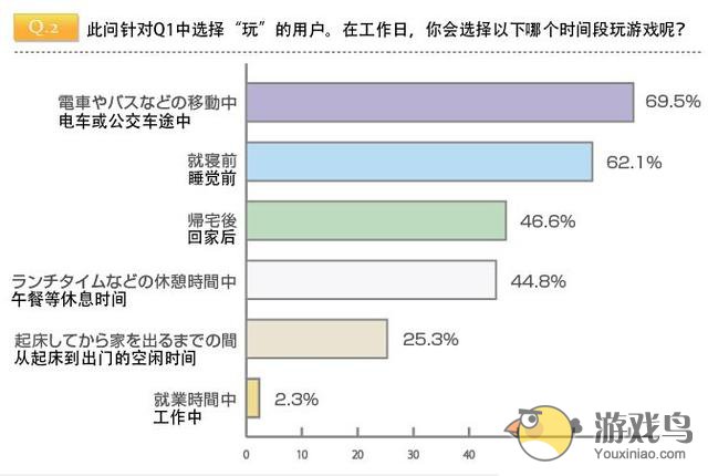 日本手游大观 职业女性超过五成喜欢玩手游[多图]图片2