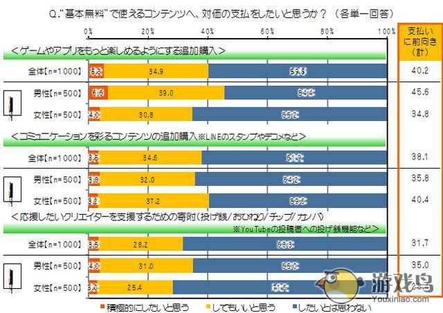 日本手游大观 仅四成玩家表示愿意付费游戏[多图]图片2
