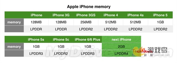 iPhone6S大曝光 或有2GB内存1400万像素[图]图片1